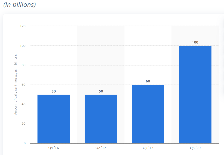 Number of mobile messages sent through WhatsApp daily