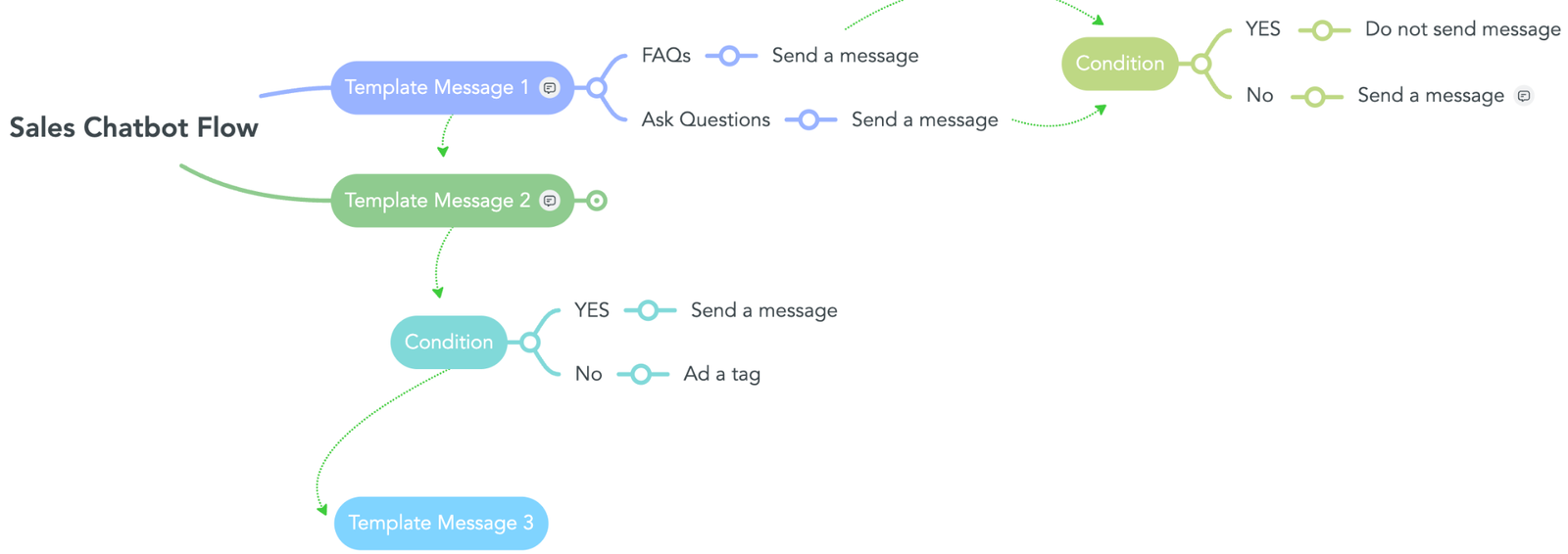 Chatbot flow